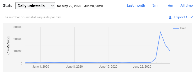 Chrome Web Store uninstalls with a huge spike during recent days